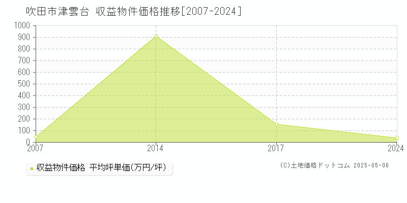 津雲台(吹田市)の収益物件価格推移グラフ(坪単価)[2007-2024年]