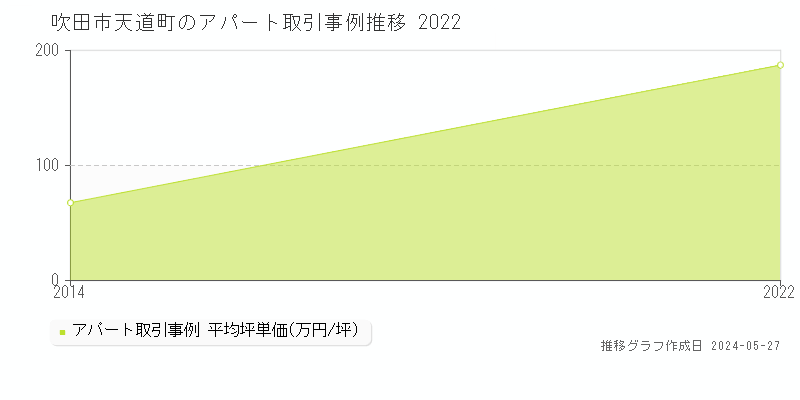 吹田市天道町のアパート価格推移グラフ 