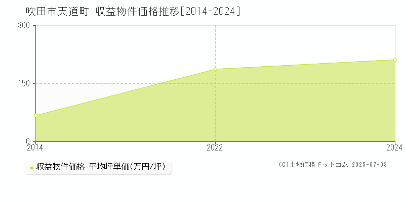 天道町(吹田市)の収益物件価格推移グラフ(坪単価)[2014-2024年]