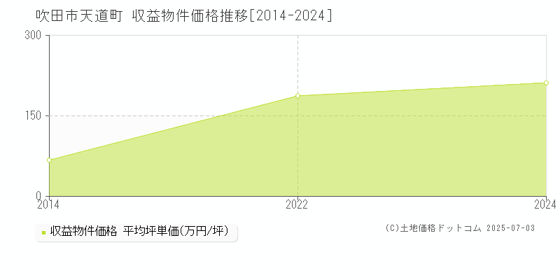 吹田市天道町のアパート価格推移グラフ 