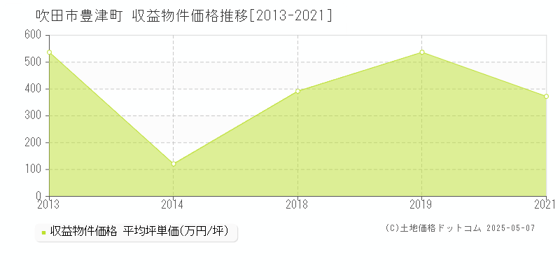 豊津町(吹田市)の収益物件価格推移グラフ(坪単価)[2013-2021年]