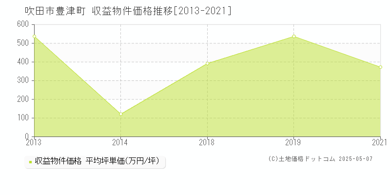 吹田市豊津町のアパート価格推移グラフ 