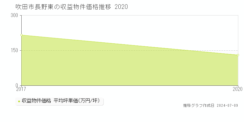吹田市長野東のアパート価格推移グラフ 