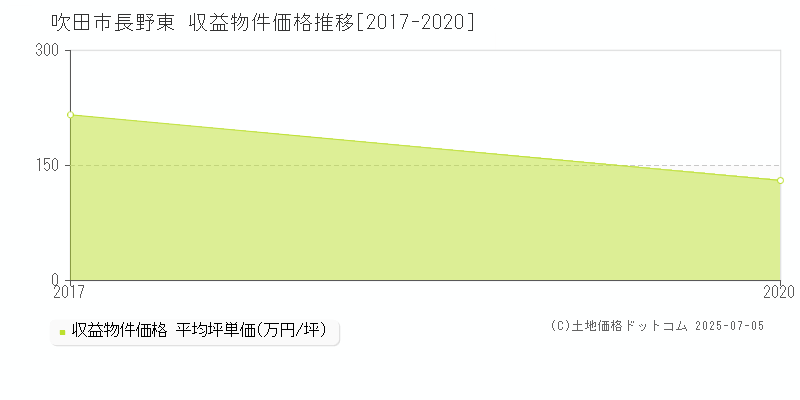 長野東(吹田市)の収益物件価格推移グラフ(坪単価)[2017-2020年]
