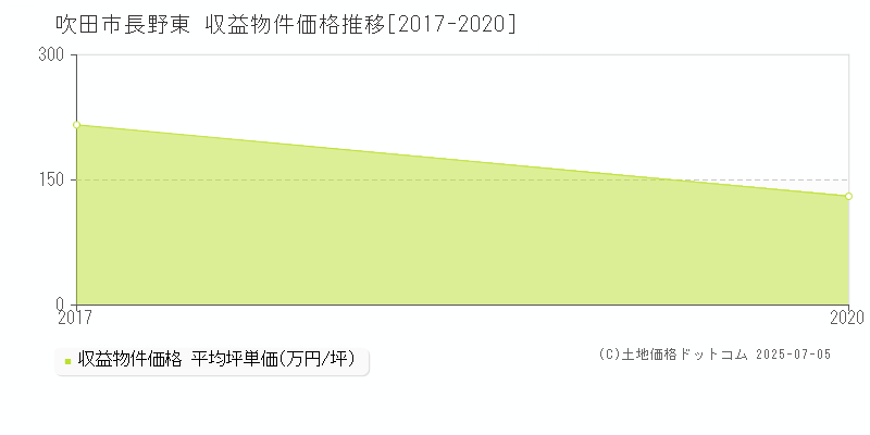 吹田市長野東のアパート価格推移グラフ 