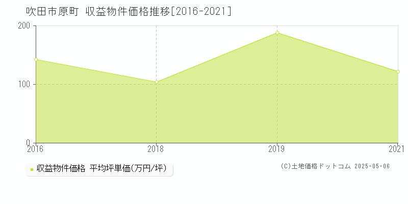 原町(吹田市)の収益物件価格推移グラフ(坪単価)[2016-2021年]