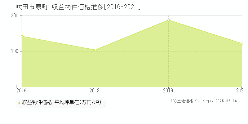 吹田市原町のアパート価格推移グラフ 