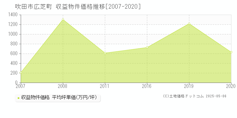広芝町(吹田市)の収益物件価格推移グラフ(坪単価)[2007-2020年]