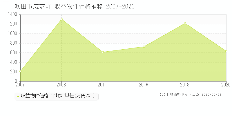 吹田市広芝町のアパート価格推移グラフ 