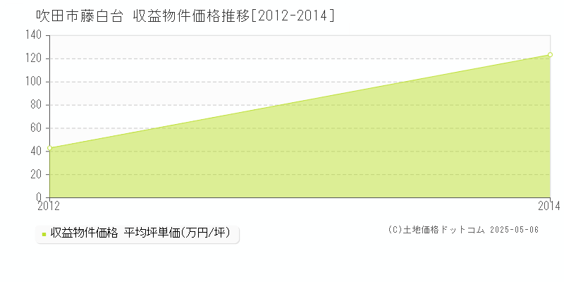 吹田市藤白台のアパート価格推移グラフ 