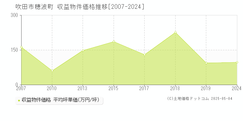 穂波町(吹田市)の収益物件価格推移グラフ(坪単価)[2007-2024年]