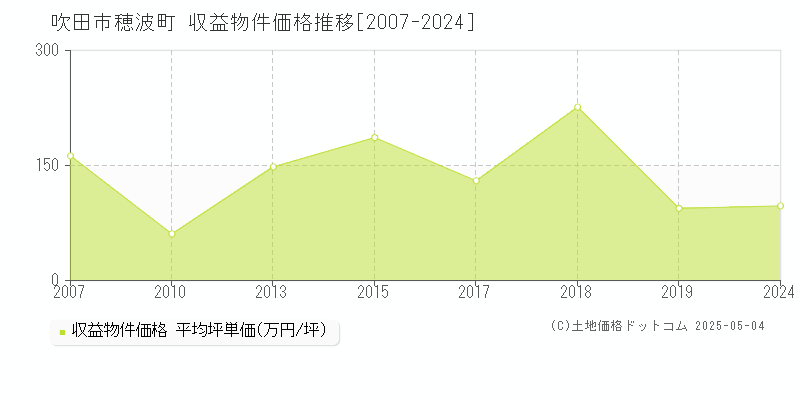 吹田市穂波町のアパート価格推移グラフ 