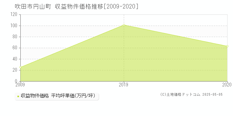 円山町(吹田市)の収益物件価格推移グラフ(坪単価)[2009-2020年]