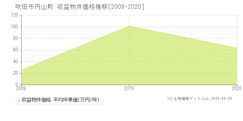 吹田市円山町のアパート価格推移グラフ 