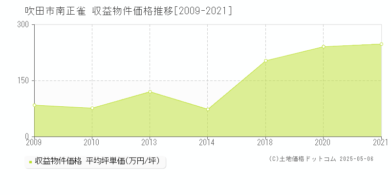南正雀(吹田市)の収益物件価格推移グラフ(坪単価)[2009-2021年]