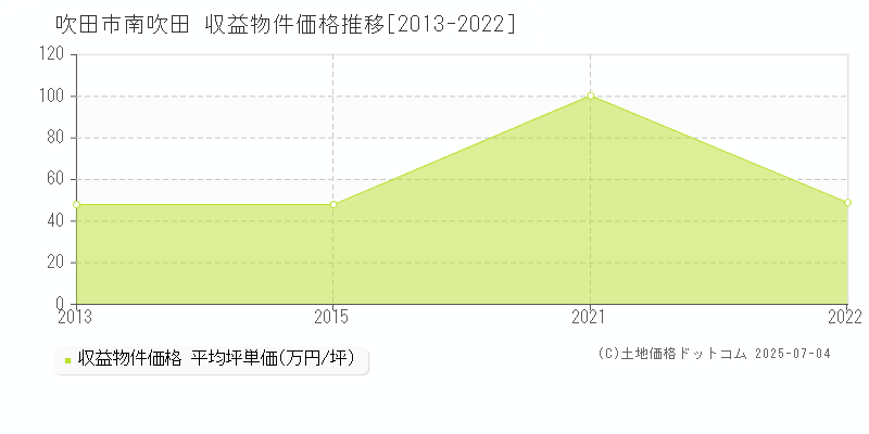 南吹田(吹田市)の収益物件価格推移グラフ(坪単価)[2013-2022年]