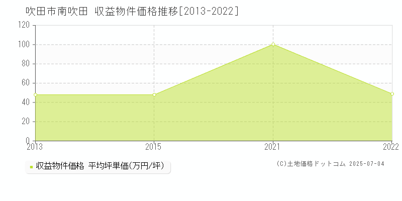 吹田市南吹田のアパート価格推移グラフ 