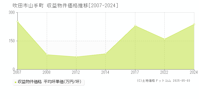 山手町(吹田市)の収益物件価格推移グラフ(坪単価)[2007-2024年]
