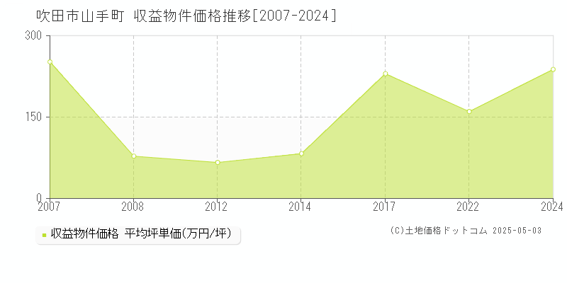 吹田市山手町のアパート価格推移グラフ 