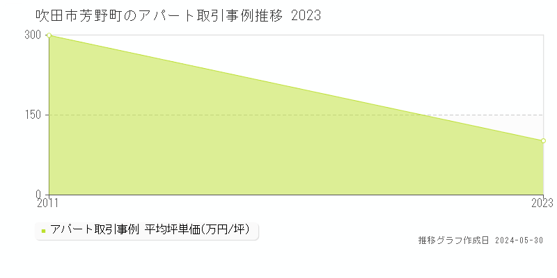 吹田市芳野町のアパート価格推移グラフ 