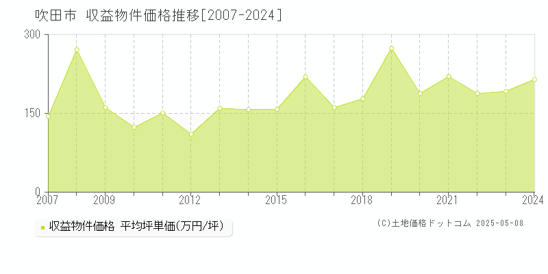 吹田市(大阪府)の収益物件価格推移グラフ(坪単価)[2007-2024年]