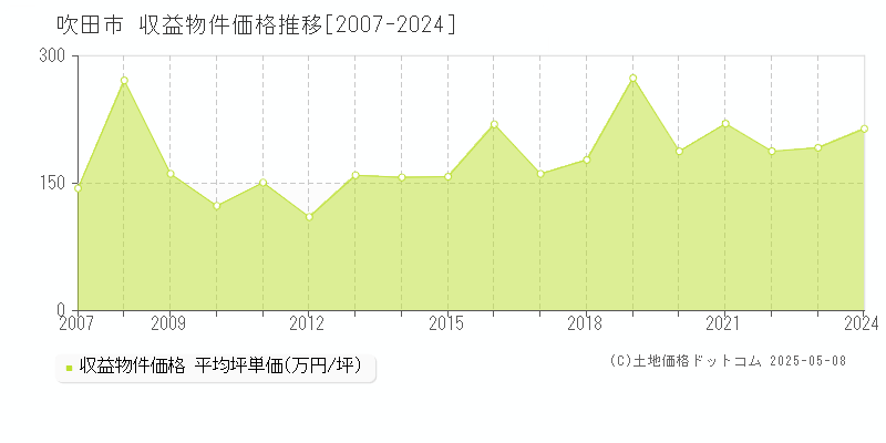 吹田市の収益物件取引事例推移グラフ 