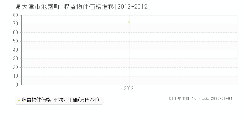 池園町(泉大津市)の収益物件価格推移グラフ(坪単価)[2012-2012年]
