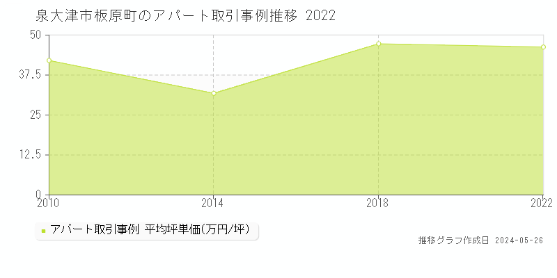 泉大津市板原町のアパート価格推移グラフ 