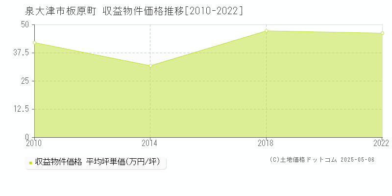 板原町(泉大津市)の収益物件価格推移グラフ(坪単価)[2010-2022年]