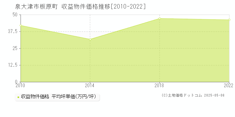 泉大津市板原町のアパート価格推移グラフ 