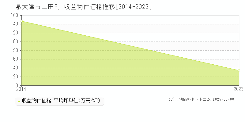 二田町(泉大津市)の収益物件価格推移グラフ(坪単価)[2014-2023年]
