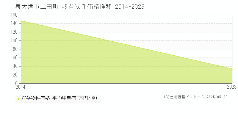 泉大津市二田町のアパート価格推移グラフ 