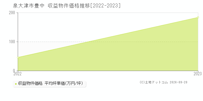 泉大津市豊中の収益物件価格推移グラフ(坪単価)[2022-2023年]