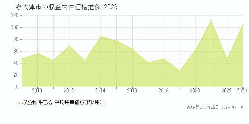 泉大津市の収益物件取引事例推移グラフ 
