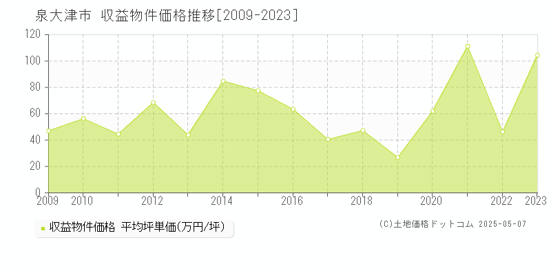 泉大津市(大阪府)の収益物件価格推移グラフ(坪単価)[2009-2023年]