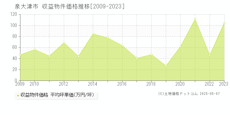 泉大津市のアパート価格推移グラフ 