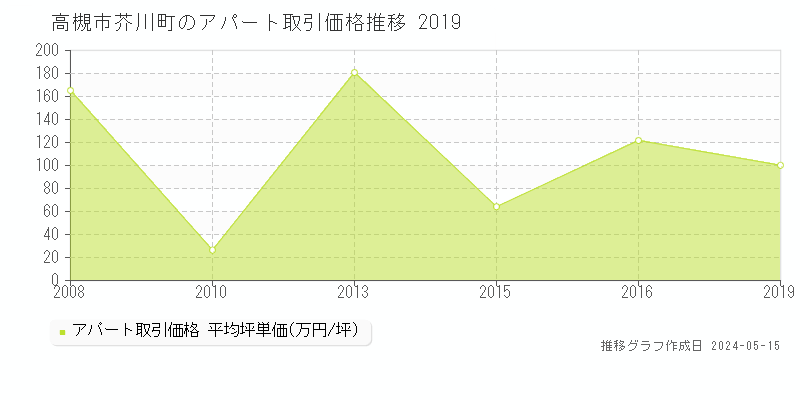 高槻市芥川町のアパート価格推移グラフ 
