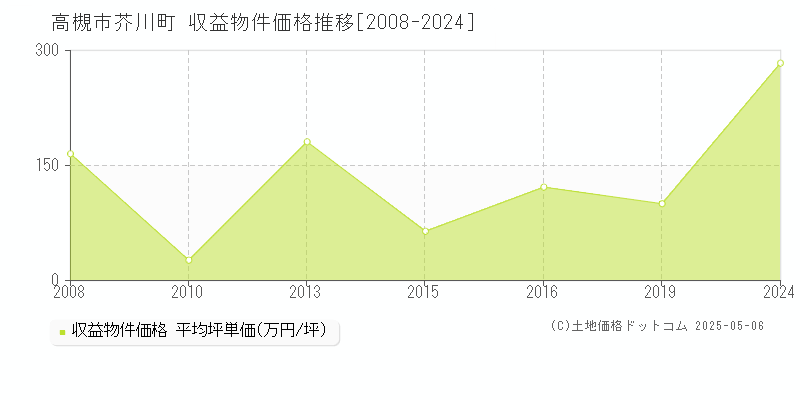 芥川町(高槻市)の収益物件価格推移グラフ(坪単価)[2008-2024年]