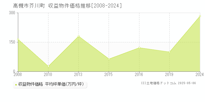 高槻市芥川町のアパート価格推移グラフ 