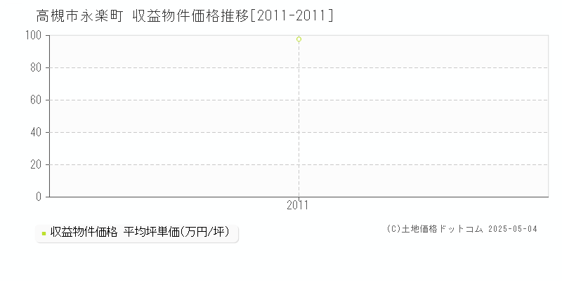永楽町(高槻市)の収益物件価格推移グラフ(坪単価)[2011-2011年]