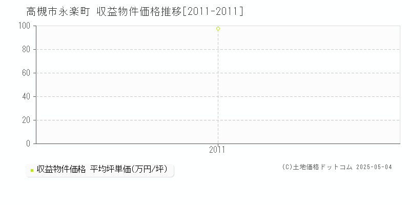 高槻市永楽町のアパート価格推移グラフ 