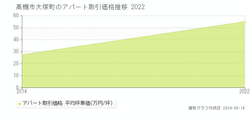 高槻市大塚町のアパート価格推移グラフ 