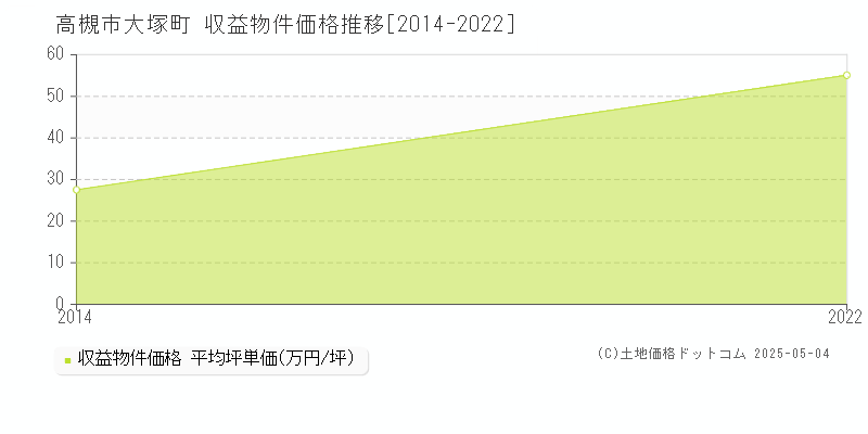 大塚町(高槻市)の収益物件価格推移グラフ(坪単価)[2014-2022年]