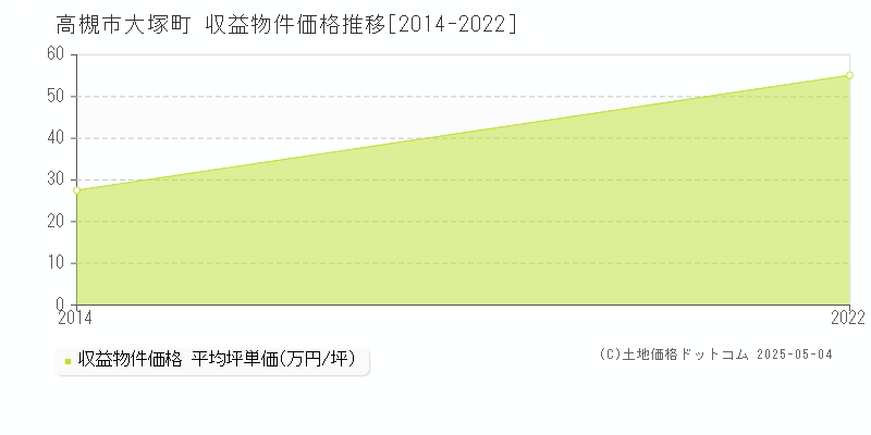 高槻市大塚町のアパート価格推移グラフ 