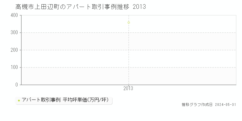 高槻市上田辺町のアパート価格推移グラフ 