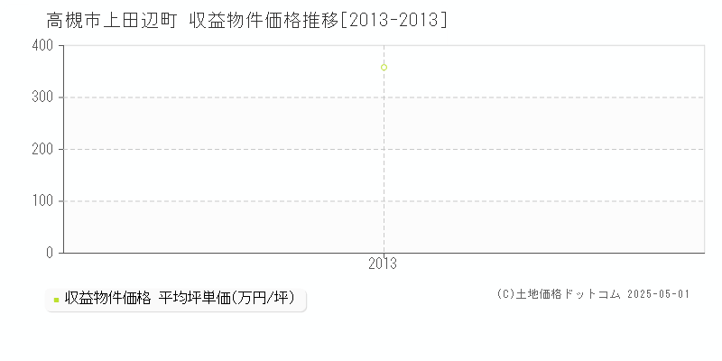 上田辺町(高槻市)の収益物件価格推移グラフ(坪単価)[2013-2013年]