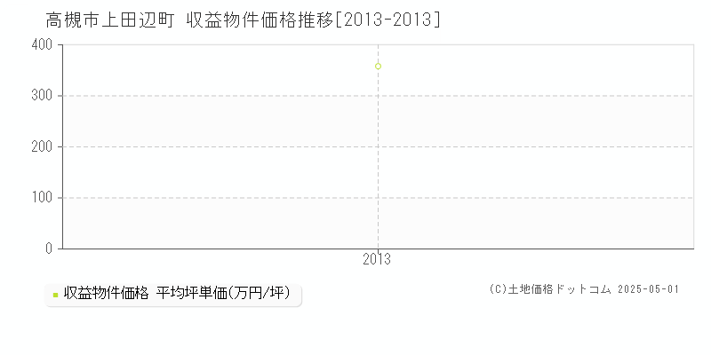 高槻市上田辺町のアパート価格推移グラフ 