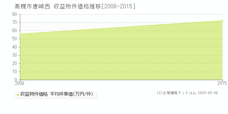 唐崎西(高槻市)の収益物件価格推移グラフ(坪単価)[2008-2015年]