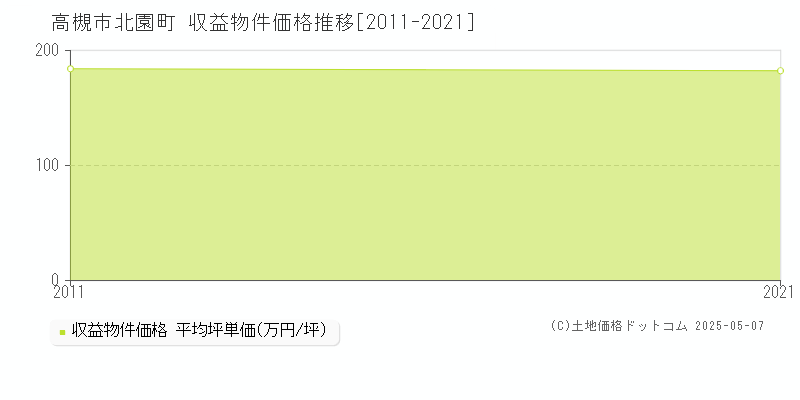 北園町(高槻市)の収益物件価格推移グラフ(坪単価)[2011-2021年]