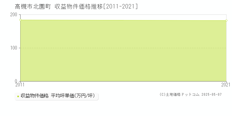 高槻市北園町のアパート価格推移グラフ 